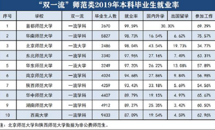 师范大学“就业率”排名：东北师大教师产量最多，北师大位列第3