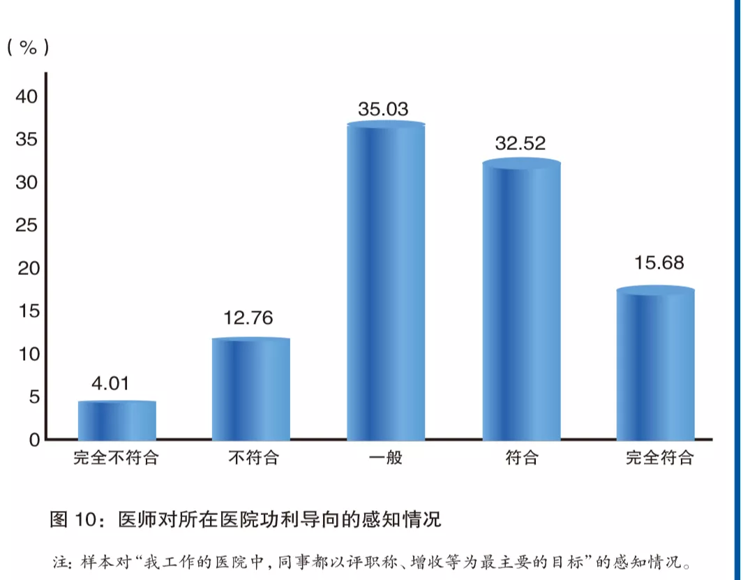 医师从医悖论：既要救死扶伤，还要兼顾经济效益！2021医师调查报告发布，崇高感缺失是影响医患关系主因