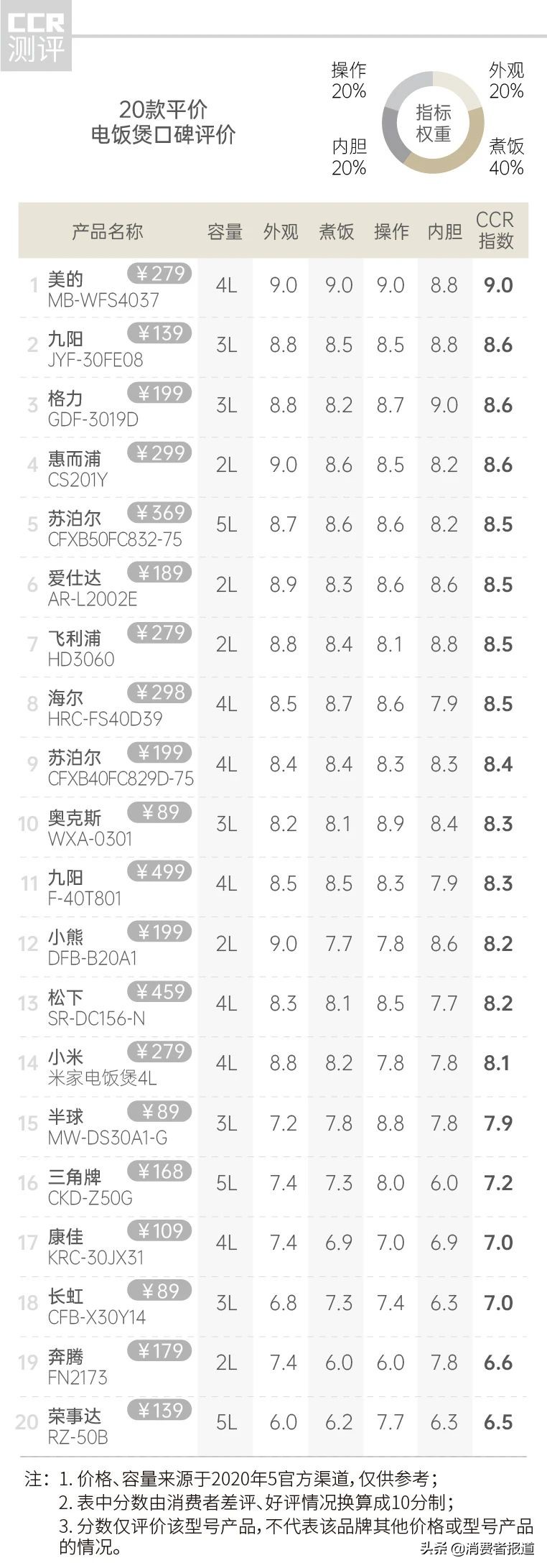 28款电饭煲口碑报告：象印、虎牌、东芝等日本高端品牌口碑“崩盘”
