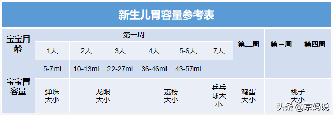 新生儿宝宝喂养指南，一天喂几次一次吃多少，新手爸妈收藏学习