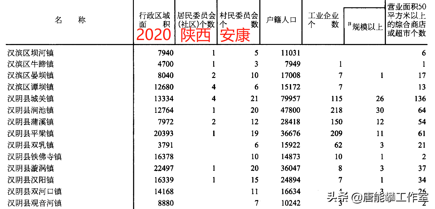 陕西安康汉滨24镇、汉阴10镇对比：人口、土地、工业…年度统计