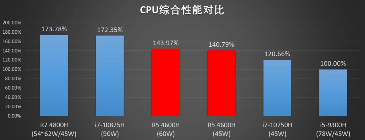 r54600h相当于酷睿多少r54600h相当于酷睿多少