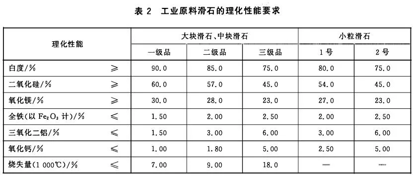 滑石质量要求及用途