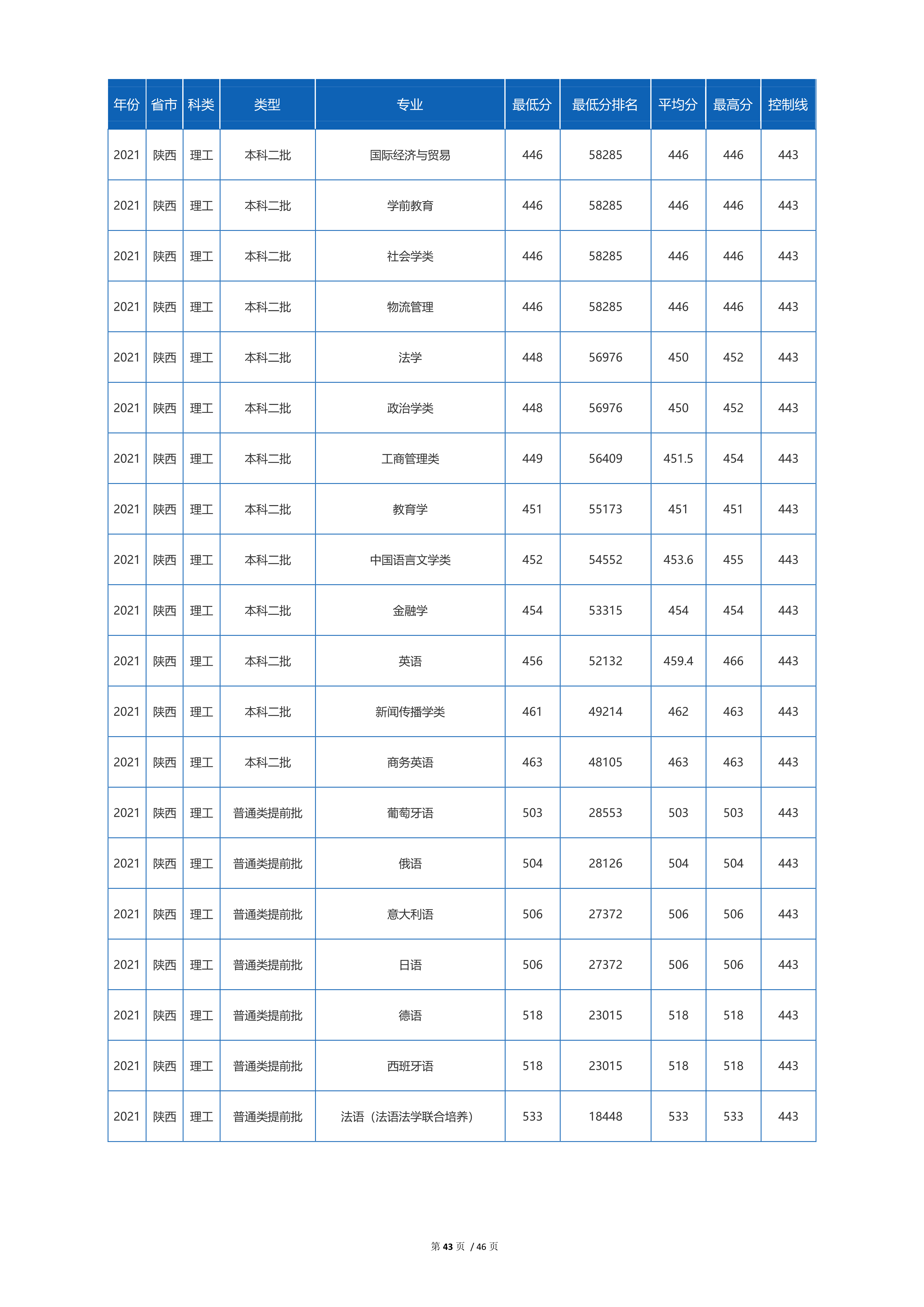 2022高考：四川外国语大学2021年在各省市招生的专业录取分数线