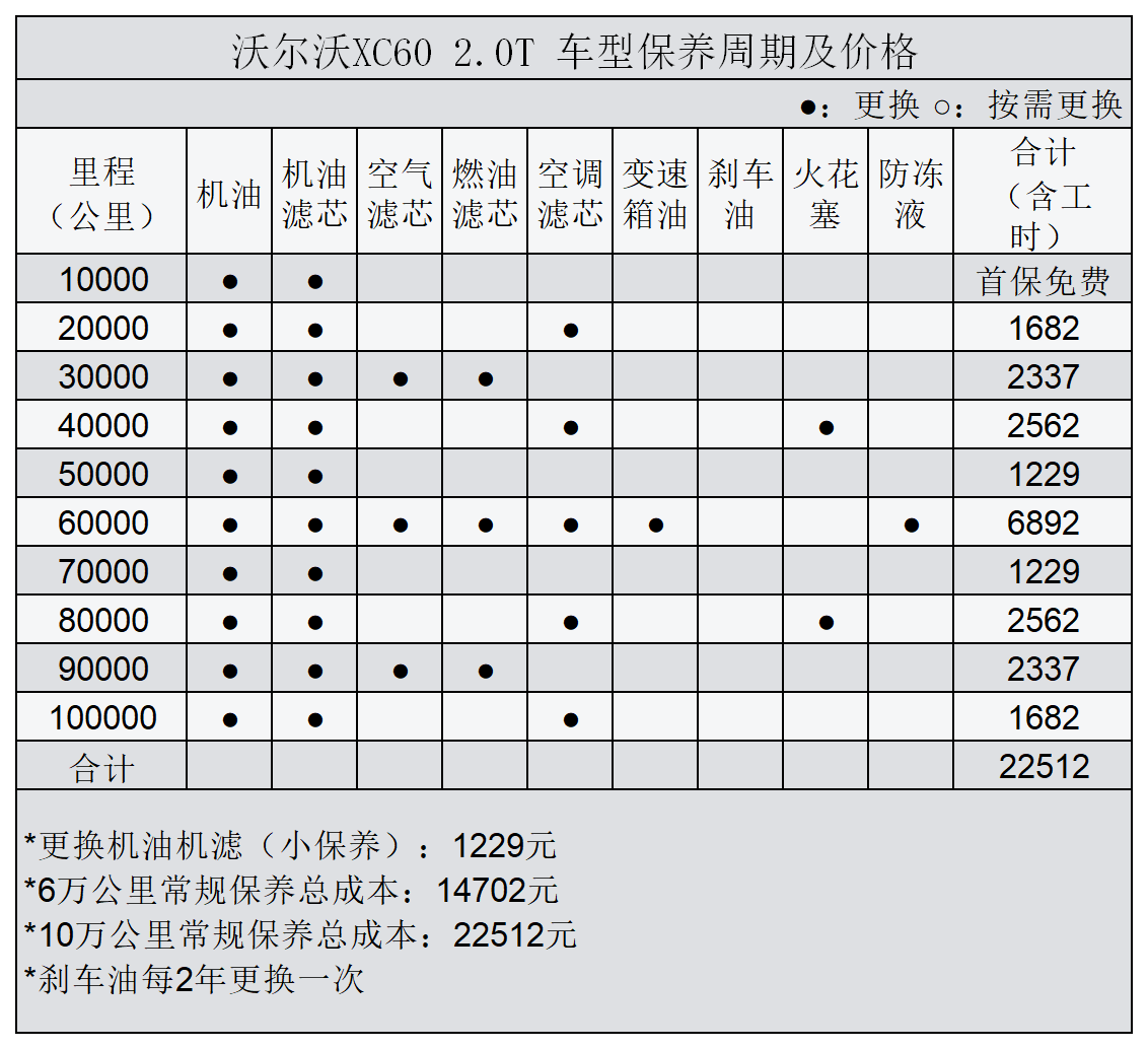 平均1.39元/km 沃尔沃XC60用车成本分析