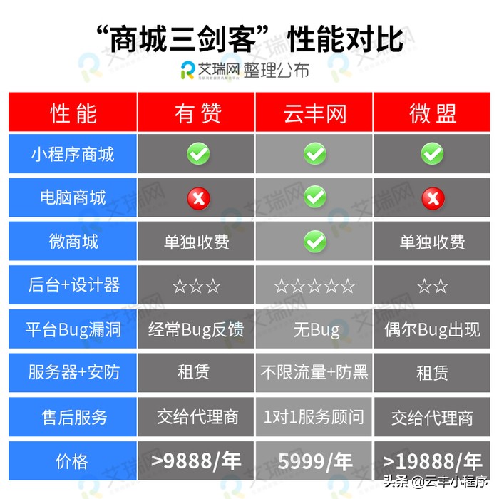 云丰网和有赞、微盟对比有什么区别？哪个好用？