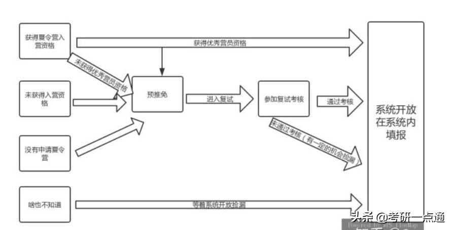 20保研推免已经开始，你却还不知道什么是保研。一文了解