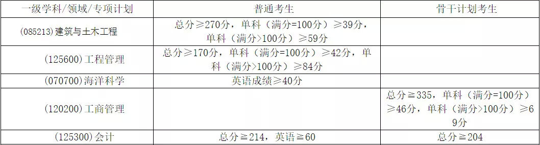最新汇总！54所2019年非自主划线高校MPAcc复试分数线汇总！