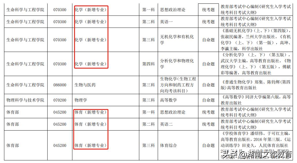 这8所院校新增专业硕士点，更容易上岸