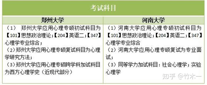 心理学考研，河南大学VS郑州大学