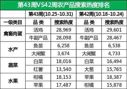 橙子热度领先、增幅高达44%，白菜、柑橘行情连涨，供应偏紧