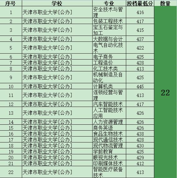 这些专科在河北比本科分数线还高，难怪吃香