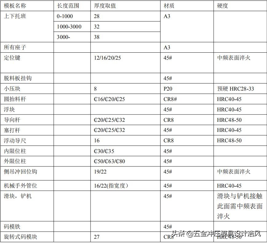 汽车冲压模具设计资料：模板厚度使用，螺丝、销钉、拔牙使用标准