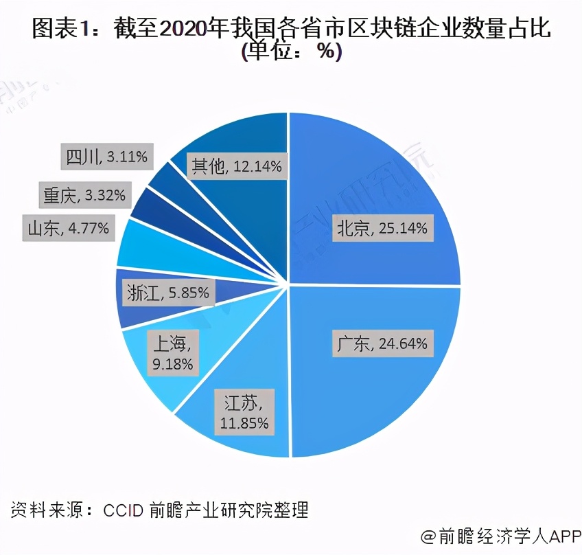 十张图看2021年中国区块链行业区域发展现状