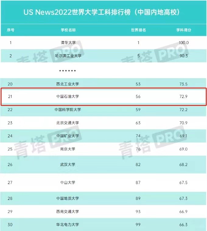 值得收藏！中石大（华东）实力如何？关键数据来说话！