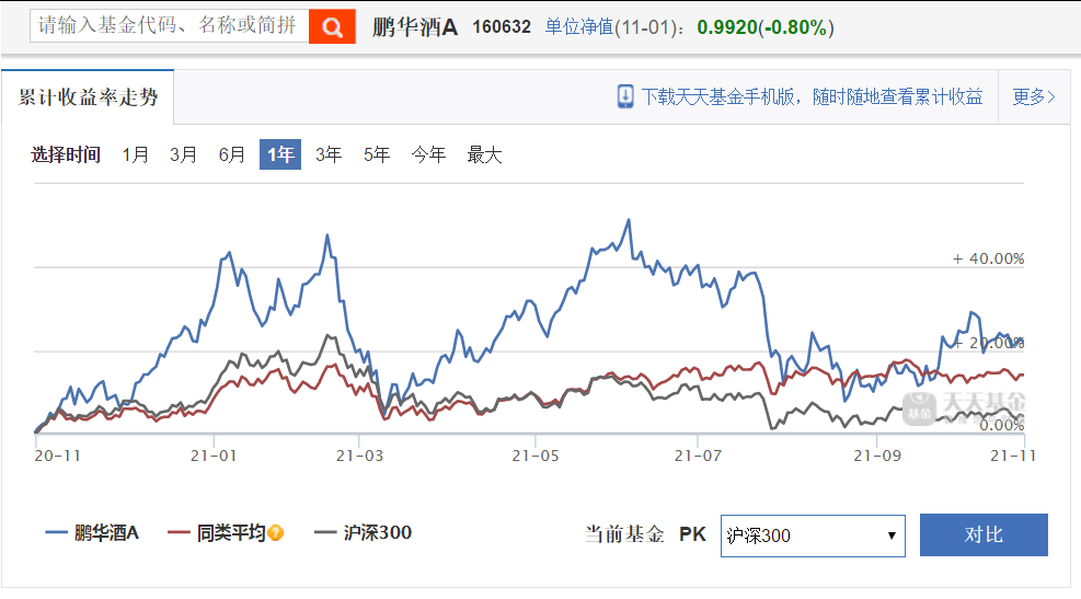 白酒医药、中概互联网持续调整，坚持定投静待花开
