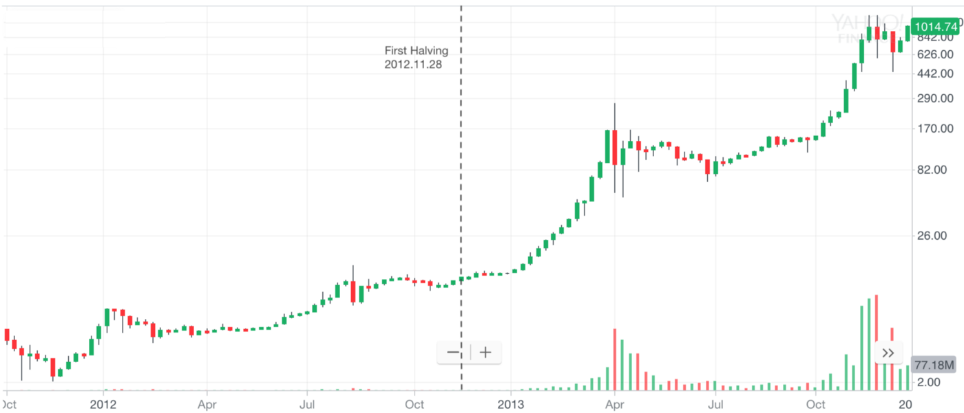 说真的，莱特币减半只是开胃菜，比特币第三次减半才是“硬菜”？
