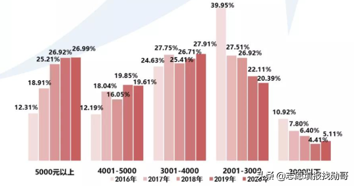 这所师范大学毕业生一半从事教育，北师大都比不过这所双非院校