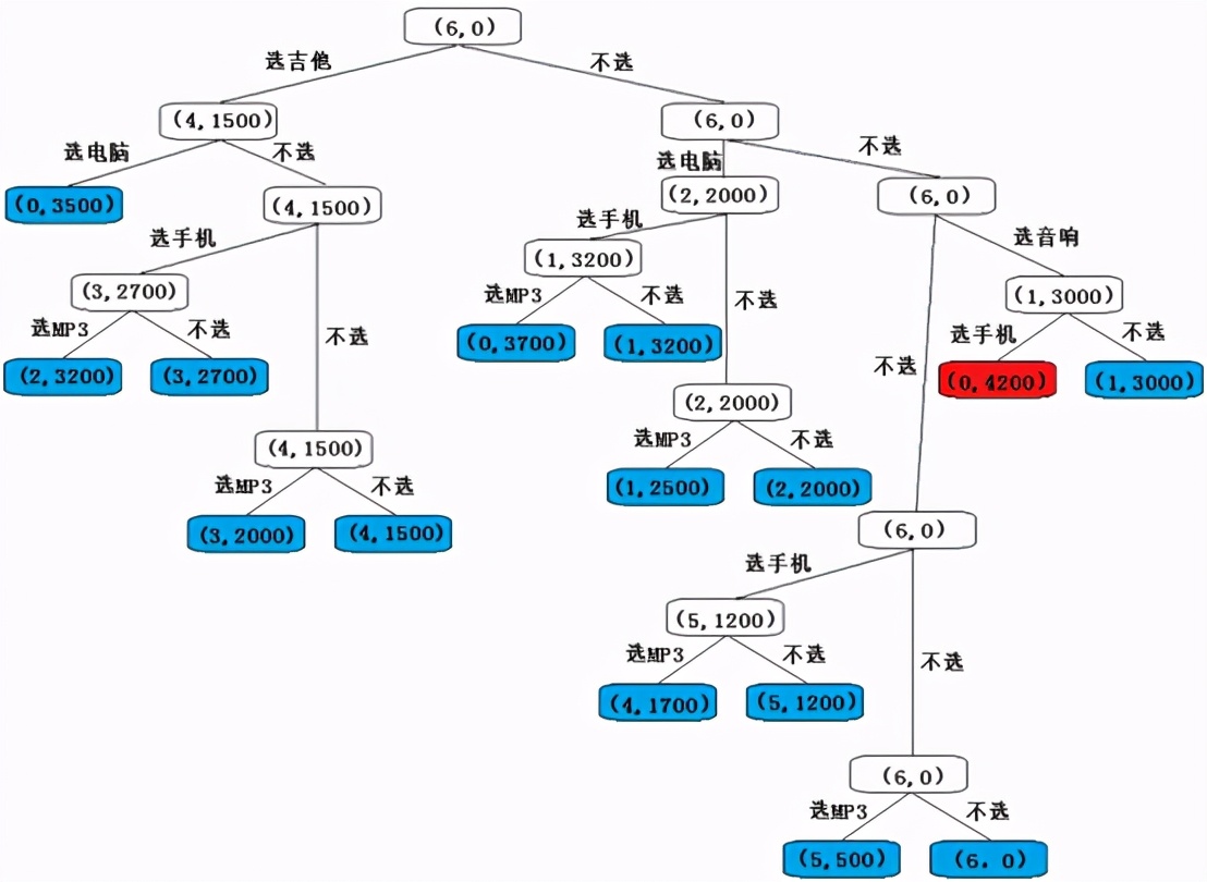 流行算法：竞赛必备-动态规划算法 <一>