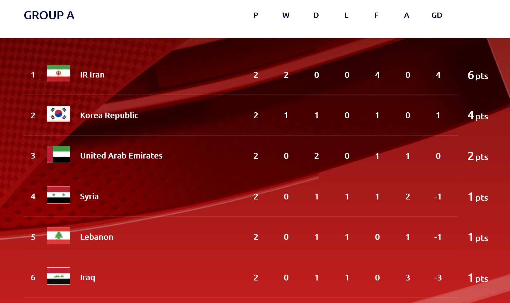 足球世界杯亚洲预选赛积分（世预赛综述及积分榜，3队两连胜，日韩首胜，国足垫底将决战越南）