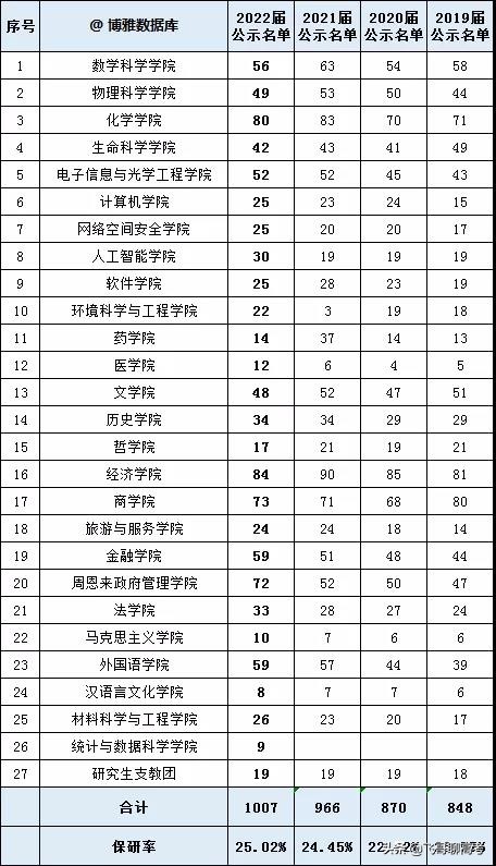 南开大学的排名为什么一直在下降？为什么叫小破开？值得报考吗