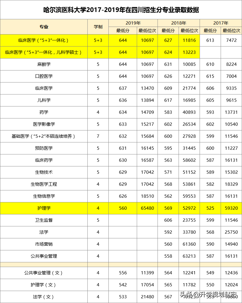 哈尔滨医科大学19年提档分最高644，与最低差84分，附近三年分数