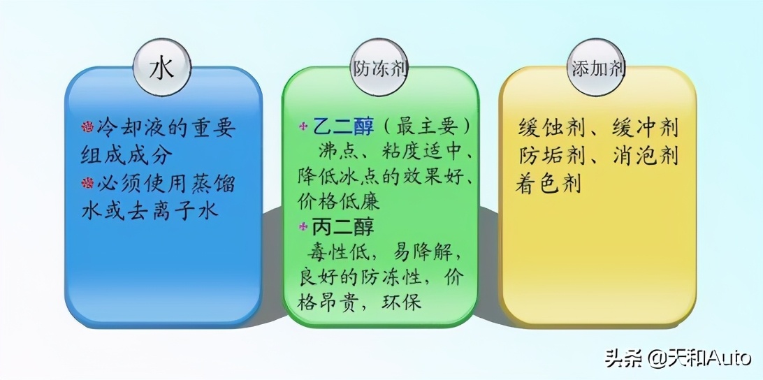每天学点汽车知识：防冻冷却液「三水一油」的更换方式解析