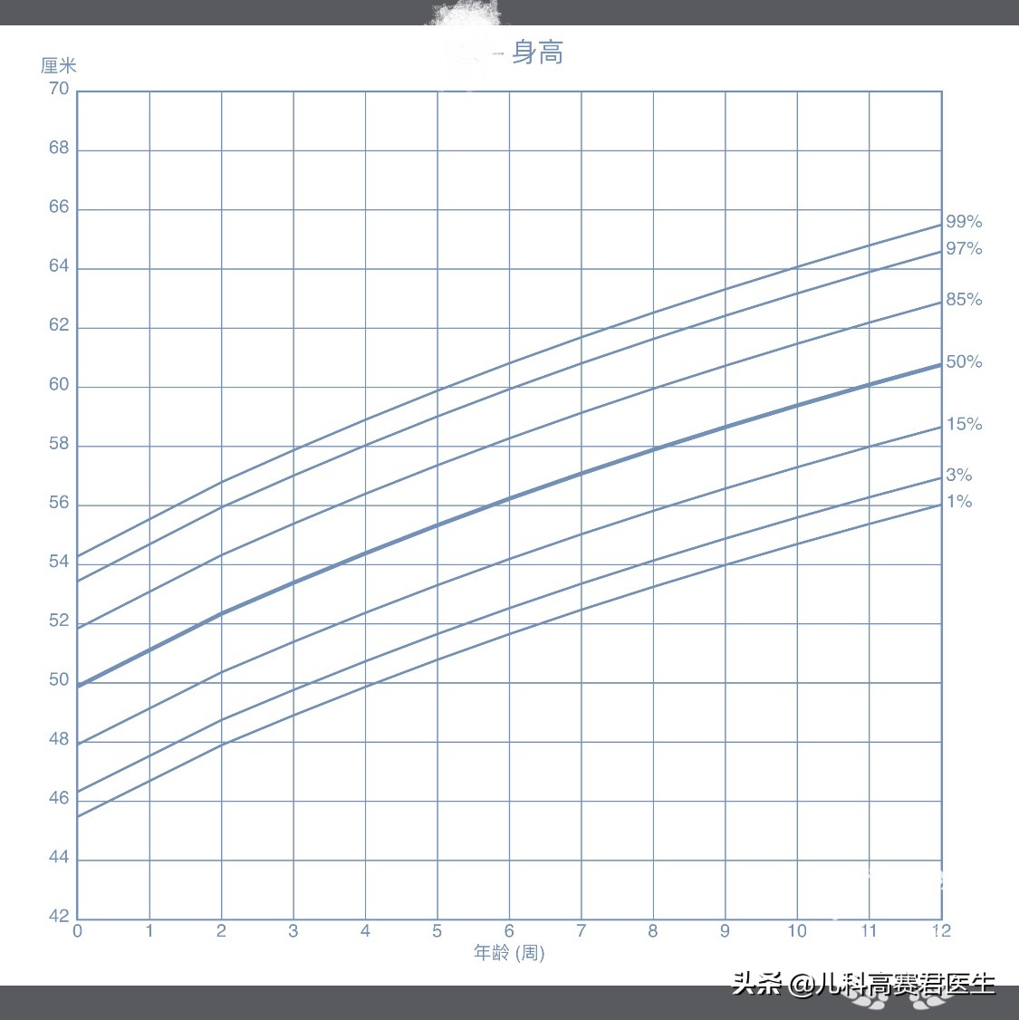 宝宝身高偏矮？医生：这可能是你的误解，一文教你读懂生长曲线