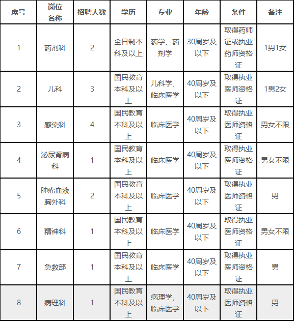 [重庆] 武隆区人民医院，2020年招聘医师15人公告