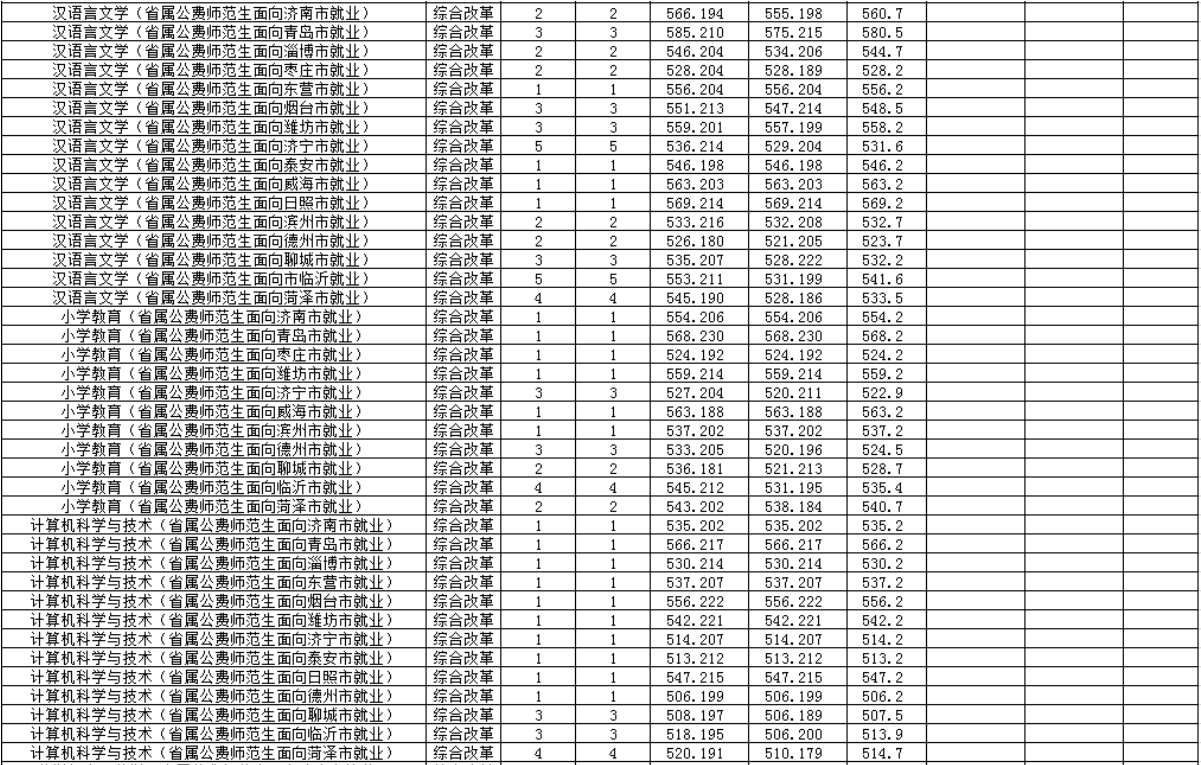 2020年齐鲁师范学院录取情况分析（2021届考生建议收藏）