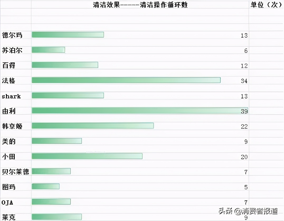 13款蒸汽拖把对比：美的、OJA表现较好，苏泊尔等涉嫌性能“虚标”