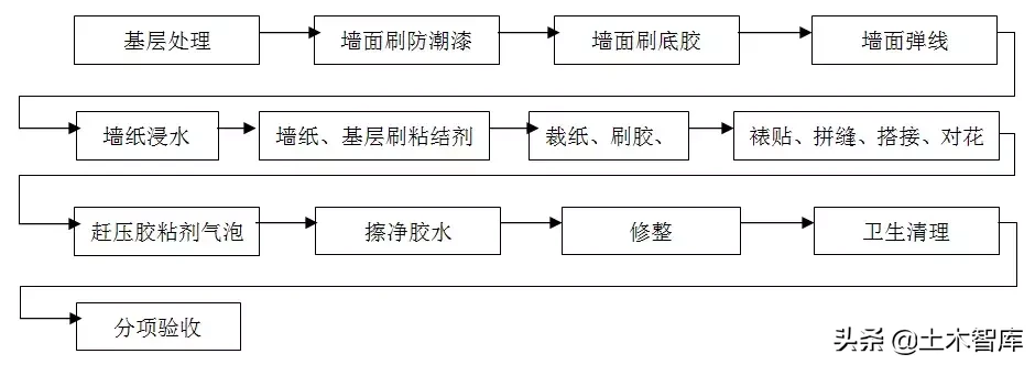 住宅精装修工程施工工艺和质量标准