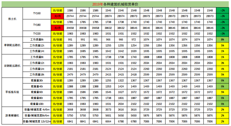 2019建筑工程常用施工机械的租赁单价及分析，你值得拥有！