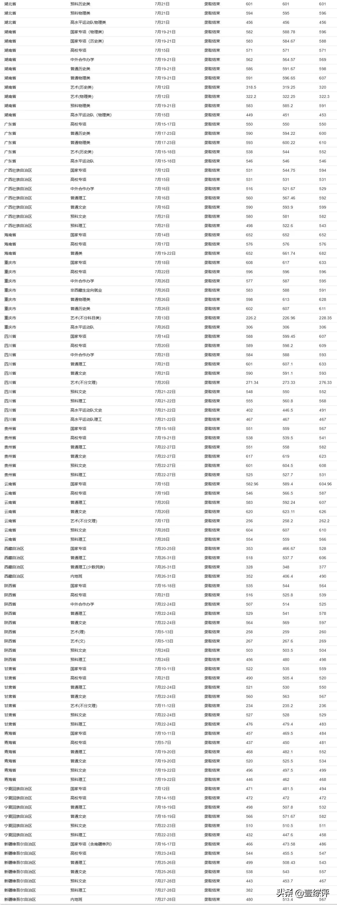 太难了！清北华五人等全国53所重点大学各省投档线汇总