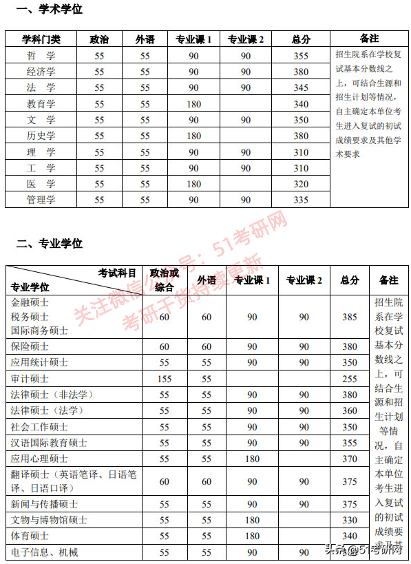 考研分数线：北京大学2017-2021年各学科复试分数线