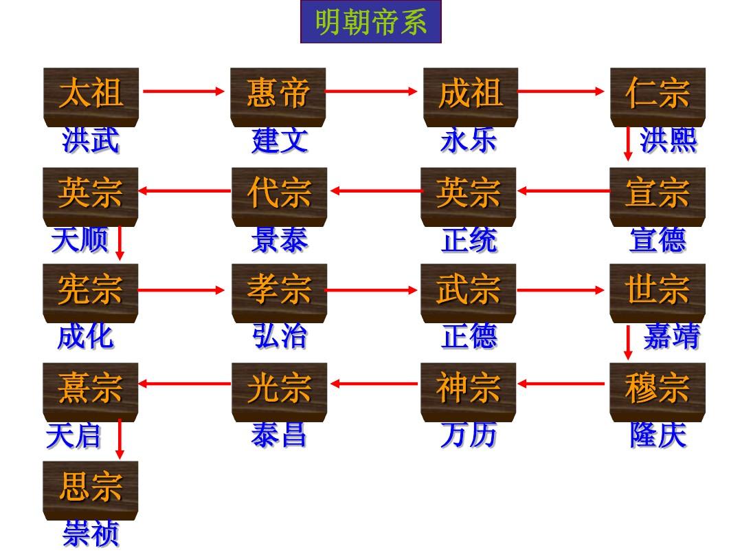 明朝皇帝列表及簡介 嘉靖和萬曆兩個奇葩-山巔百科網