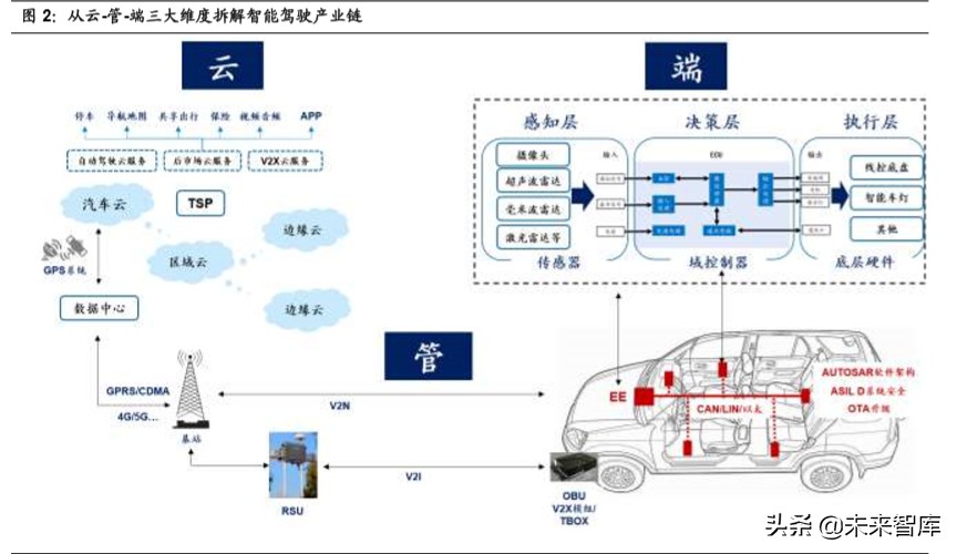 无人驾驶产业链之域控制器行业深度报告：承启汽车L3时代