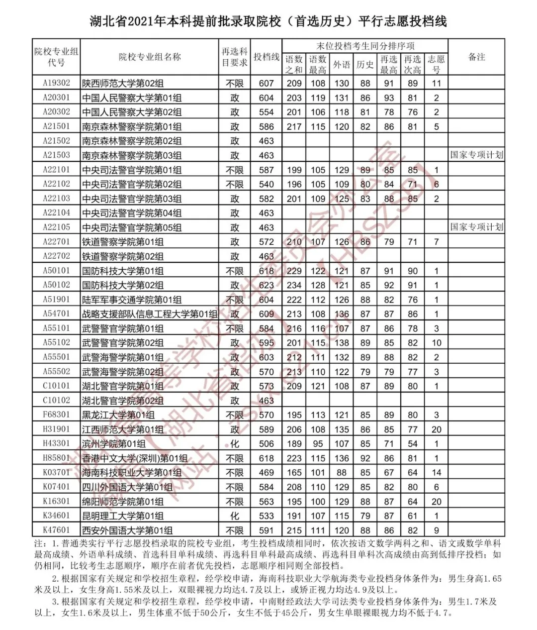 17年體育生高考分數線湖北2021高考本科提前批