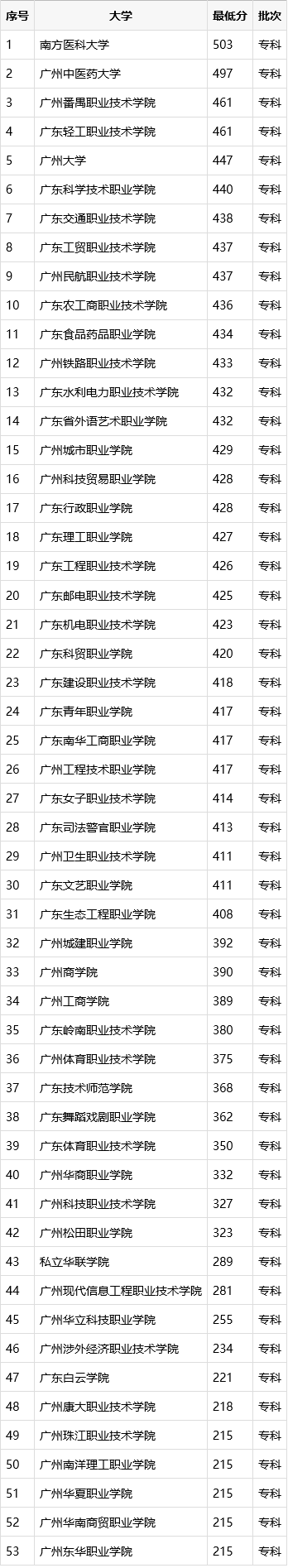 广州比较好的专科有哪些？见广州专科批分数线详表
