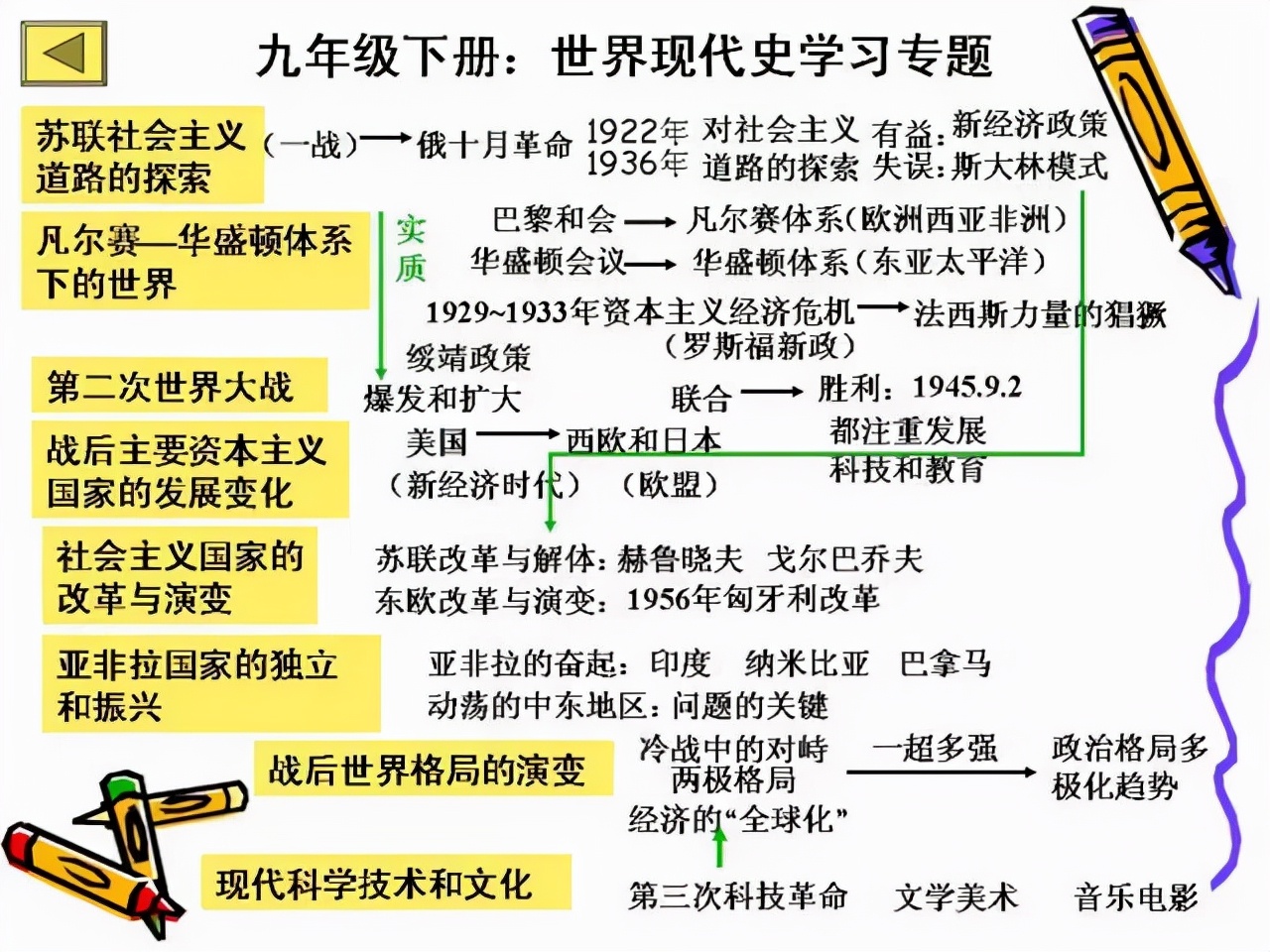 初中历史全部必背知识点，就在这7张图里！历史其实很简单