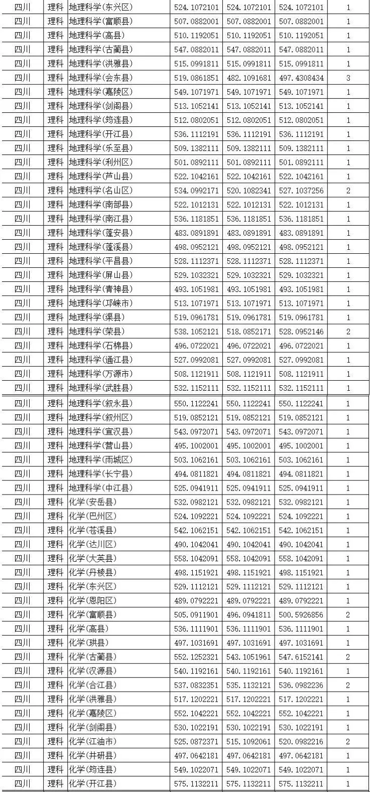 录取丨四川师范大学在川分专业录取分数线出炉