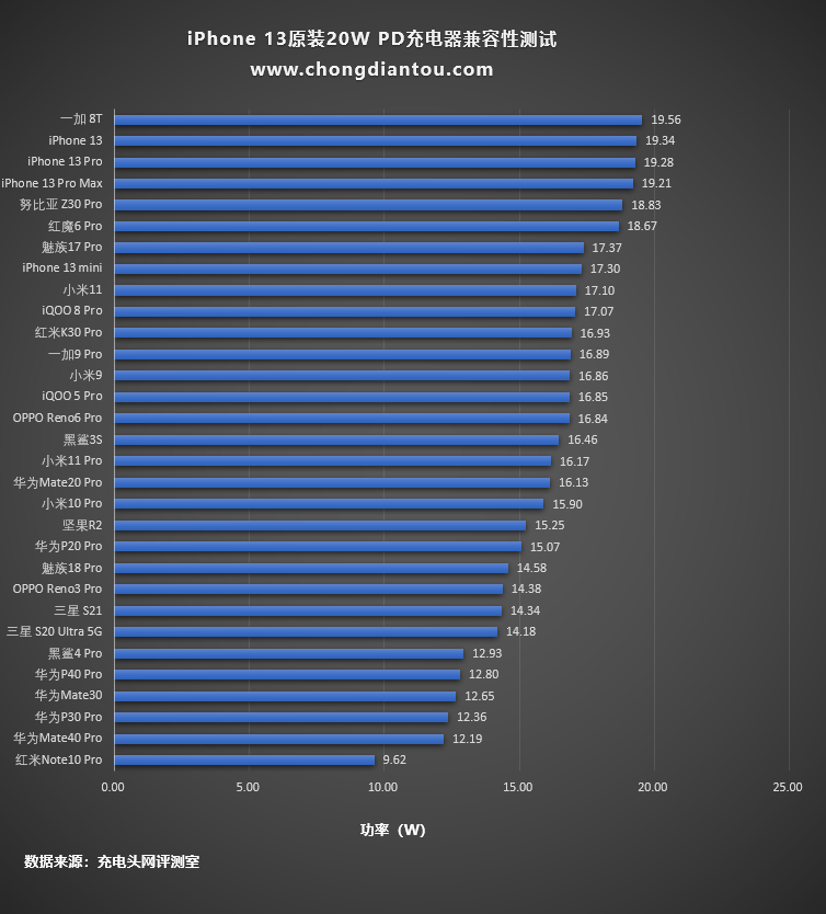 iPhone 13原装，苹果官方A2244 20W PD充电器测评