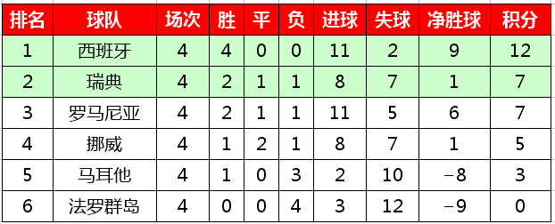 欧洲杯世界杯预选赛(2020欧洲杯预选赛最新积分榜，西意比等六支球队保持全胜)