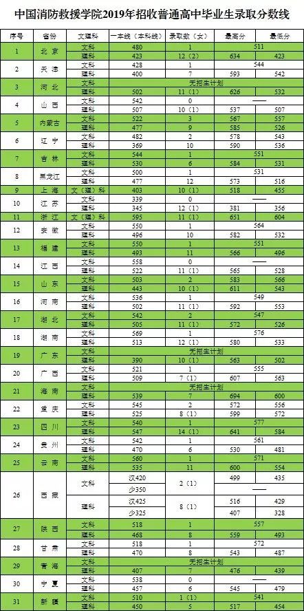中国消防救援学院招生简章来了！免交学费！还发放津贴、生活费和被装！内附报考条件，咨询电话！