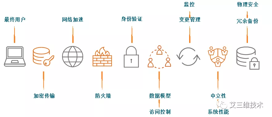 实现项目生命周期互通互联