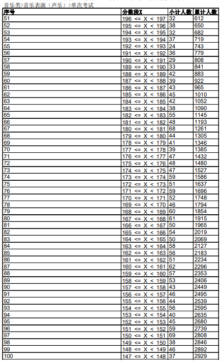 2021年各省音乐类统考一分一段表最全汇总！省前1%名校随便选