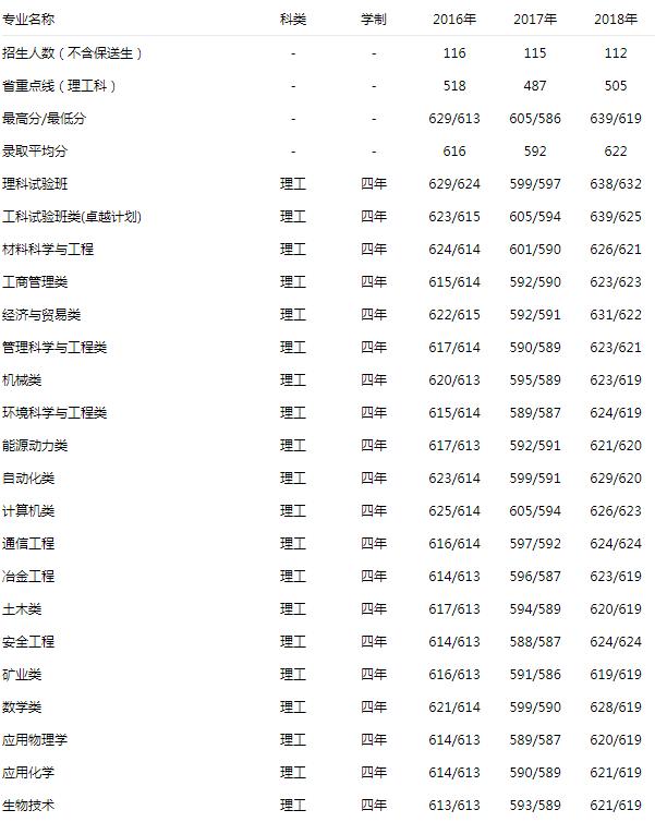北京科技大学 理工 2016-2018录取分数线