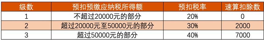 个税起征点2020税率表（2020个人所得税与税率表）