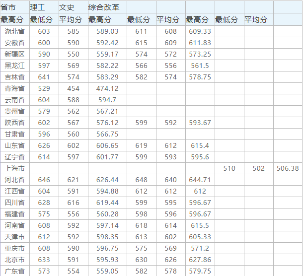 中国石油大学王牌专业及录取分数线