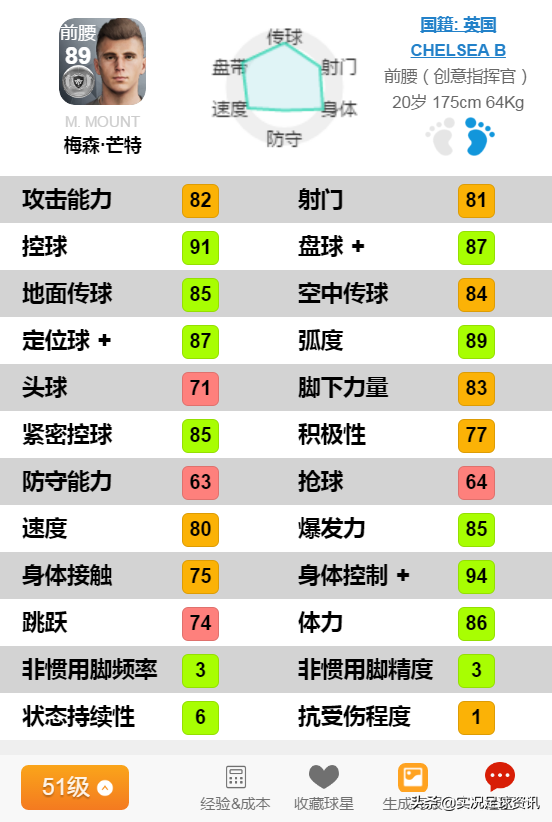 年龄在西班牙球员中仅次于博扬和劳尔(升值球员在这里，实况足球现实涨幅榜单TOP7-13)